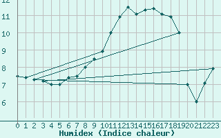 Courbe de l'humidex pour Goettingen