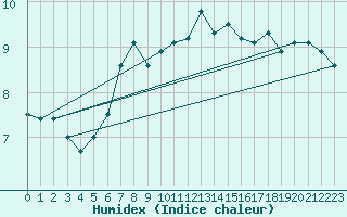 Courbe de l'humidex pour Kopaonik