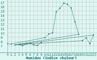 Courbe de l'humidex pour Avila - La Colilla (Esp)