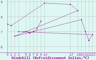 Courbe du refroidissement olien pour Zeebrugge