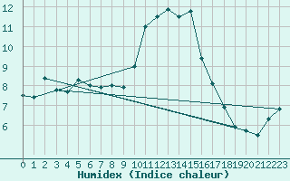 Courbe de l'humidex pour Belorado