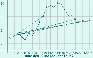 Courbe de l'humidex pour Cevio (Sw)