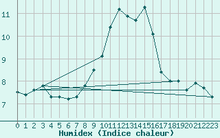 Courbe de l'humidex pour Wynau