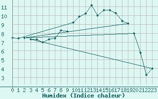 Courbe de l'humidex pour Crosby