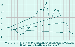 Courbe de l'humidex pour Chivenor