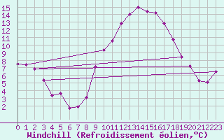 Courbe du refroidissement olien pour Chivenor