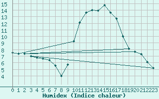 Courbe de l'humidex pour Aubenas - Lanas (07)