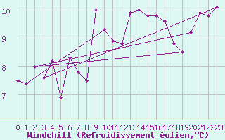 Courbe du refroidissement olien pour Capel Curig