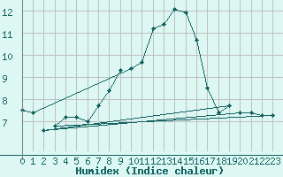 Courbe de l'humidex pour Walney Island
