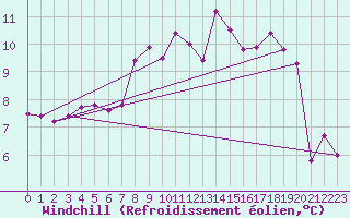 Courbe du refroidissement olien pour Ouessant (29)