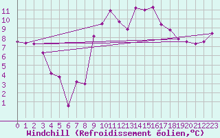 Courbe du refroidissement olien pour Figari (2A)