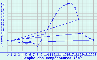 Courbe de tempratures pour Clermont-Ferrand (63)