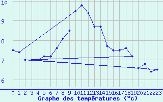 Courbe de tempratures pour Vardo Ap