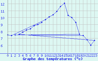 Courbe de tempratures pour Saint-Quentin (02)