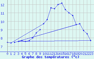 Courbe de tempratures pour Gap (05)