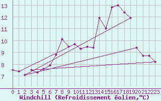 Courbe du refroidissement olien pour Somosierra