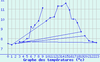 Courbe de tempratures pour Rost Flyplass