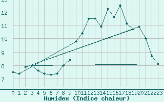 Courbe de l'humidex pour Ploumanac'h (22)