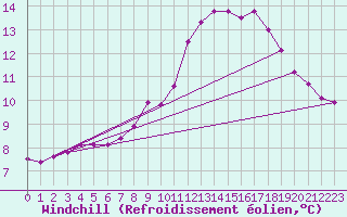 Courbe du refroidissement olien pour Ouessant (29)