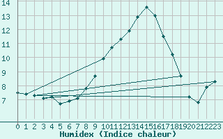 Courbe de l'humidex pour Montalbn