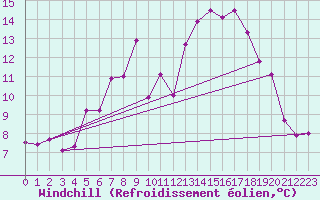 Courbe du refroidissement olien pour Plaffeien-Oberschrot