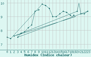 Courbe de l'humidex pour Berlevag