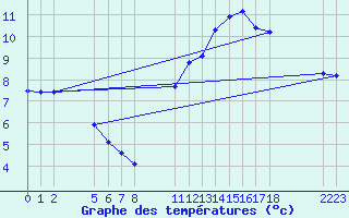 Courbe de tempratures pour Remich (Lu)