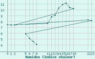 Courbe de l'humidex pour Remich (Lu)