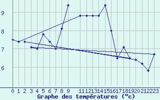 Courbe de tempratures pour Les Attelas