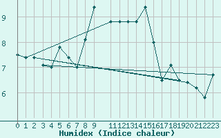 Courbe de l'humidex pour Les Attelas