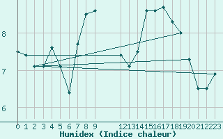 Courbe de l'humidex pour Chivres (Be)