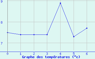 Courbe de tempratures pour Somna-Kvaloyfjellet