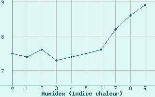 Courbe de l'humidex pour Geilo Oldebraten