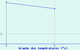 Courbe de tempratures pour Geilo Oldebraten