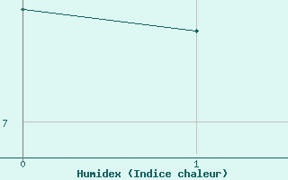 Courbe de l'humidex pour Geilo Oldebraten