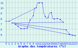 Courbe de tempratures pour Leeming