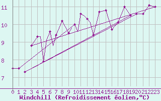 Courbe du refroidissement olien pour Sogndal / Haukasen