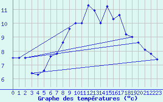 Courbe de tempratures pour Sjaelsmark