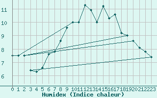 Courbe de l'humidex pour Sjaelsmark