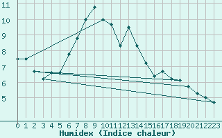 Courbe de l'humidex pour Kopaonik