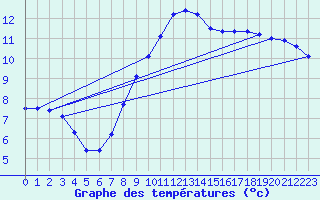 Courbe de tempratures pour Delemont