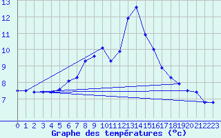Courbe de tempratures pour Radstadt