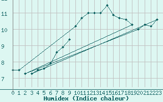 Courbe de l'humidex pour Einsiedeln