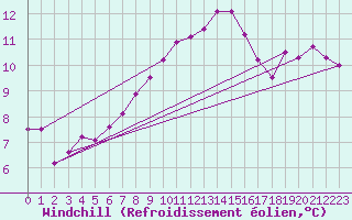 Courbe du refroidissement olien pour Hereford/Credenhill