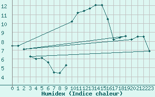 Courbe de l'humidex pour Serralongue (66)