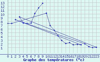 Courbe de tempratures pour Gersau