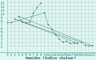 Courbe de l'humidex pour Gersau