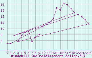 Courbe du refroidissement olien pour Dole-Tavaux (39)