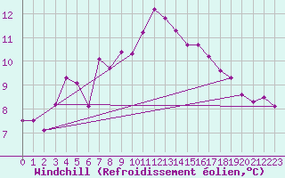 Courbe du refroidissement olien pour Roujan (34)