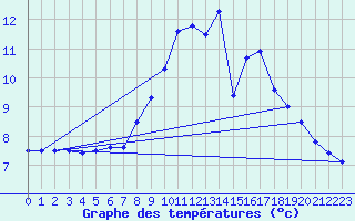 Courbe de tempratures pour Kleine-Brogel (Be)